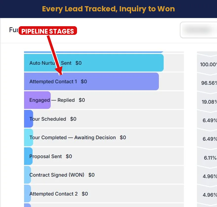 CRM pipeline funnel view of full lead visibility