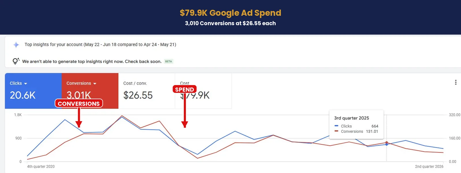 Google Ads dashboard showing conversions and cost per conversion