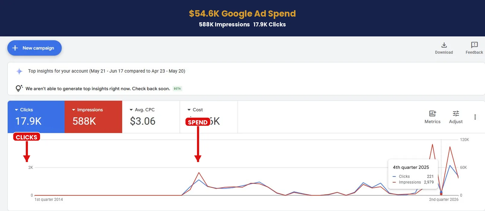 Google Ads dashboard showing spend, impressions and clicks