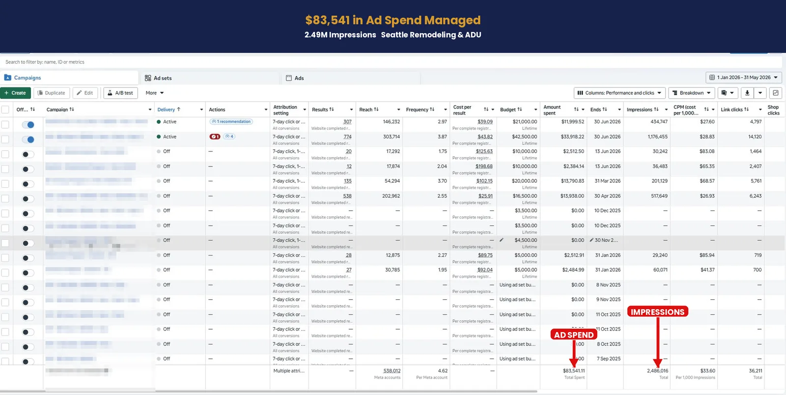 Meta ads dashboard for a Seattle remodeling and ADU account