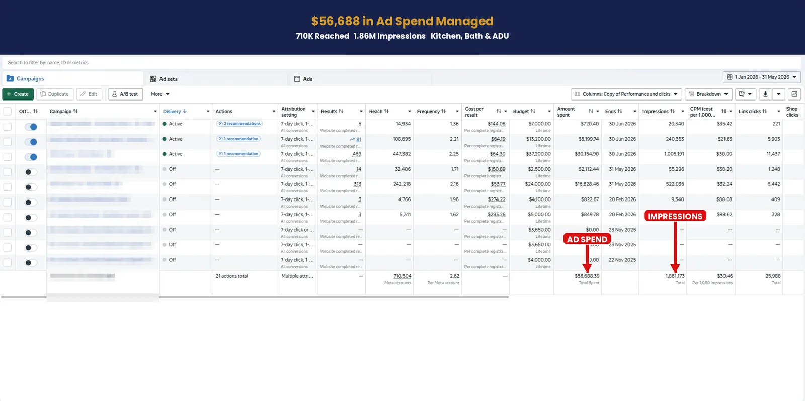 Meta ads dashboard for a kitchen, bath and ADU account