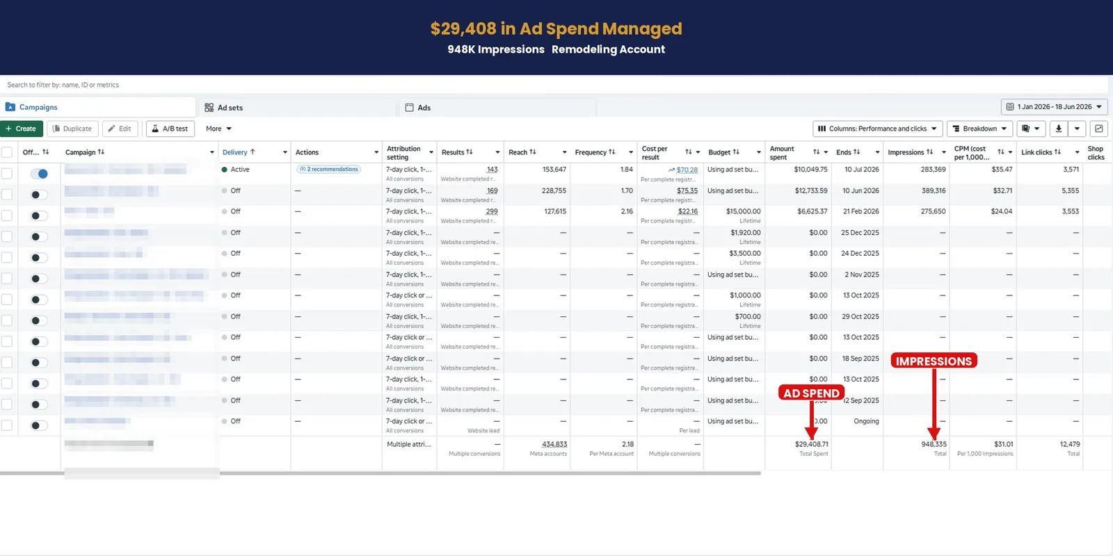 Meta ads dashboard for a remodeling account